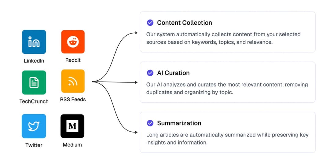 Automated Content Engine